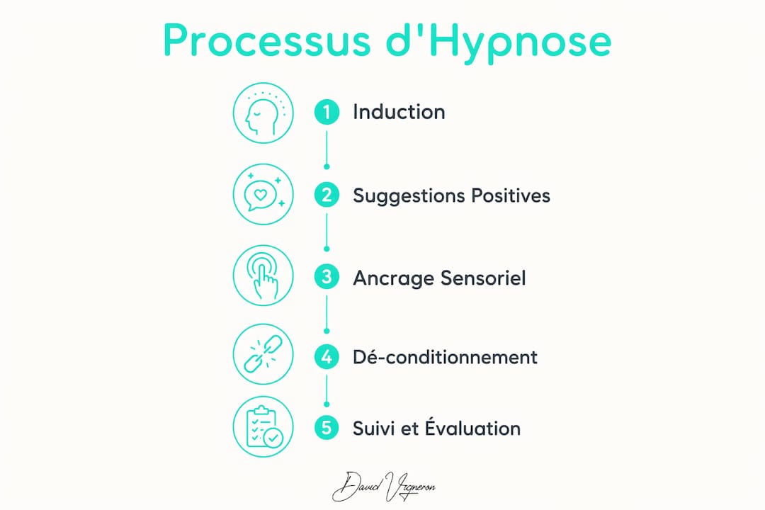 Découvrez en un coup d’œil les grandes étapes de l’accompagnement par l’hypnose pour se libérer du tabac grâce à cette infographie claire et synthétique.