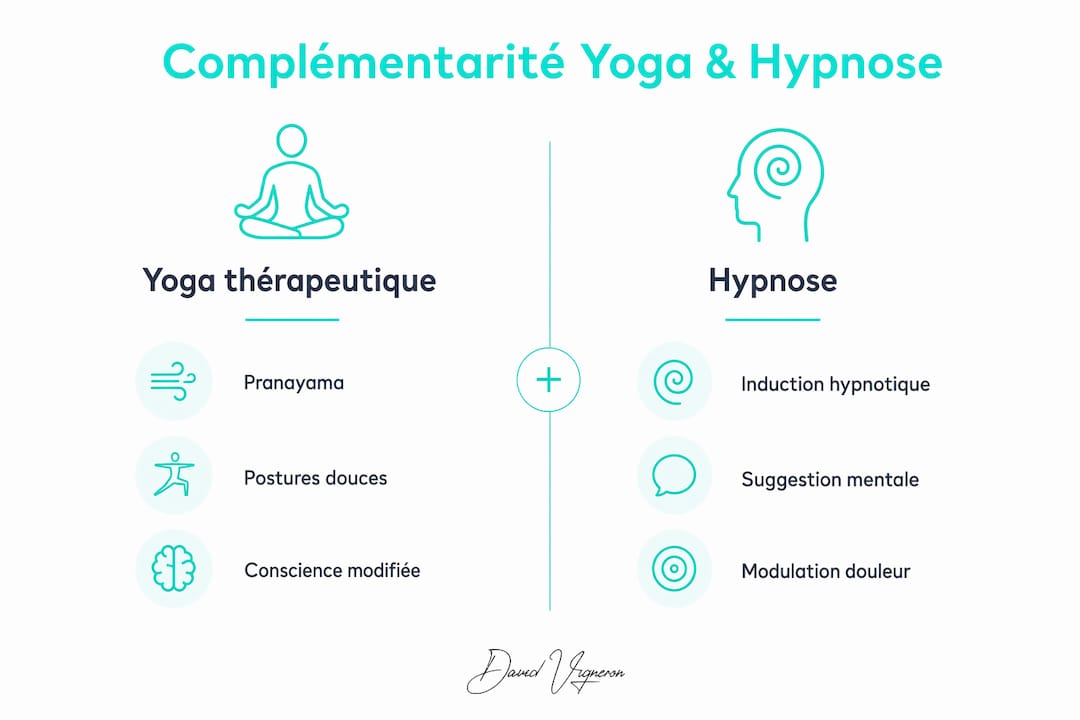 Visuel comparatif : yoga thérapeutique ou hypnose, quelles différences ?