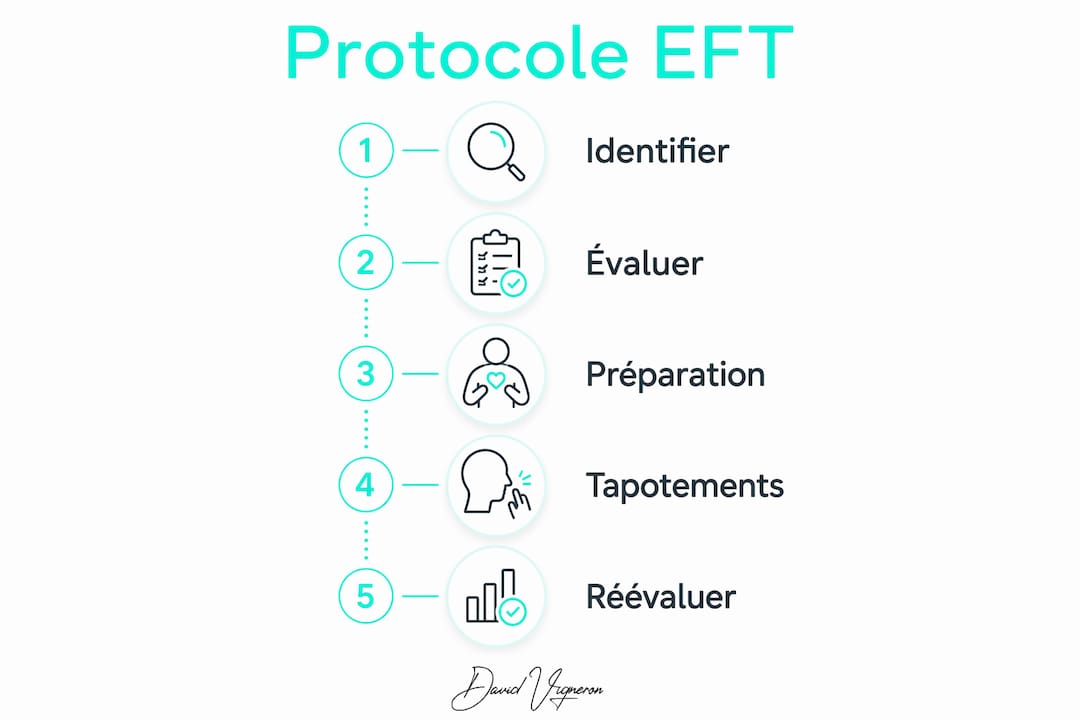 Schéma illustrant les 5 phases clés de la méthode EFT