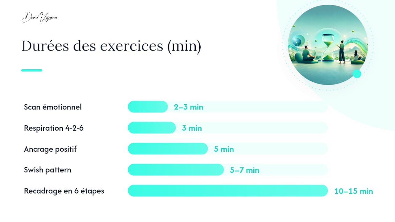Tableau comparatif des exercices de PNL selon la durée, l’objectif et le niveau de difficulté