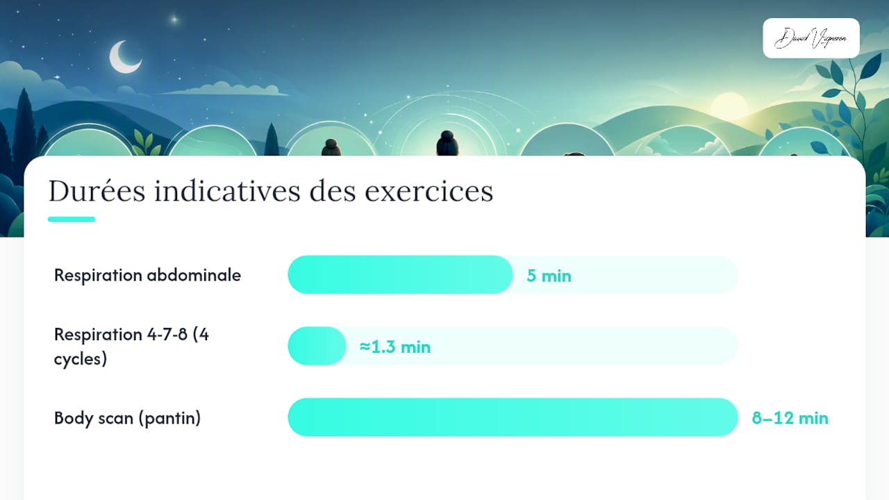 Quels exercices de sophrologie faire ce soir pour s'endormir ? — overview diagram