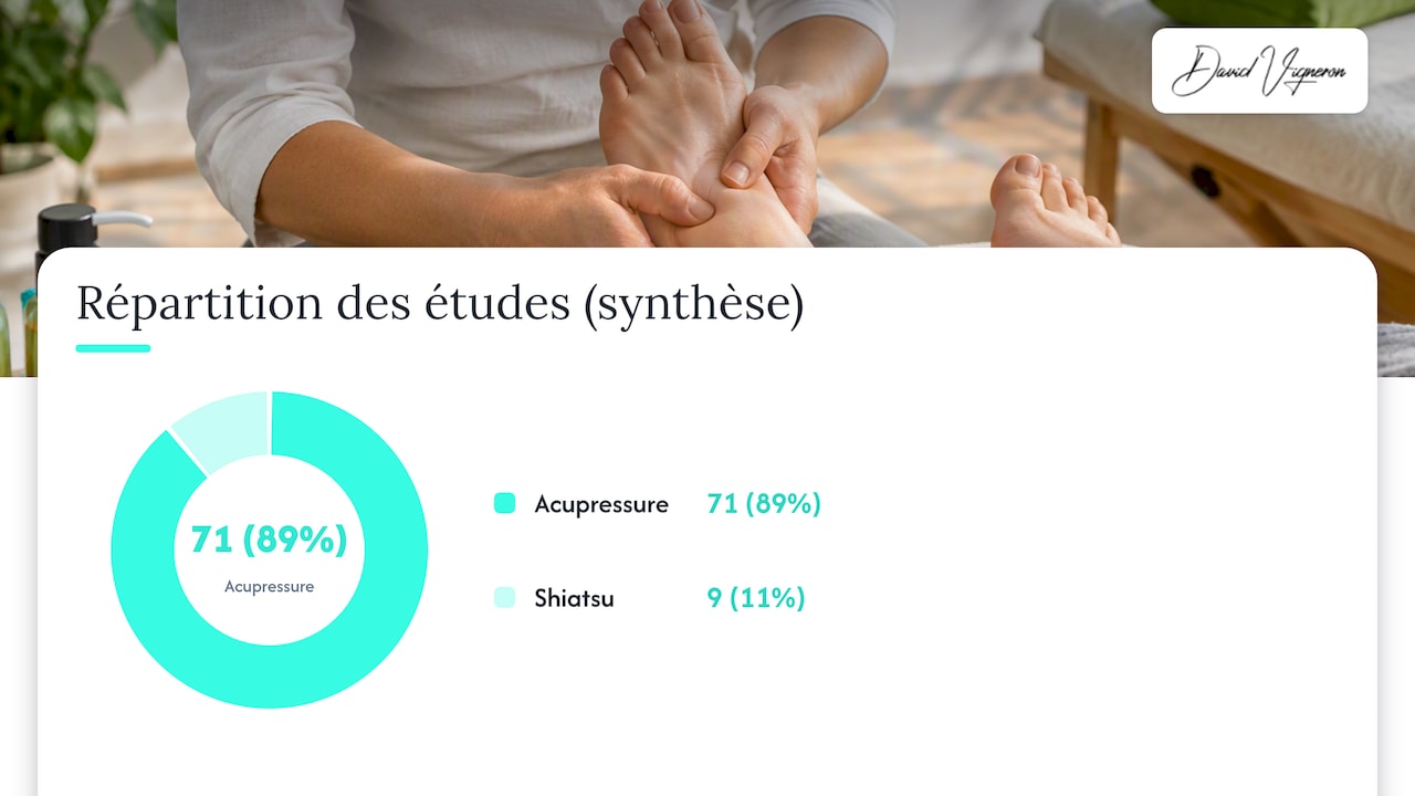 Bienfaits et preuves scientifiques comparées — overview diagram